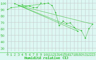 Courbe de l'humidit relative pour Laegern