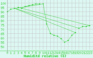 Courbe de l'humidit relative pour Dax (40)