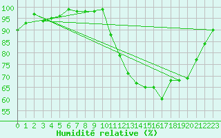 Courbe de l'humidit relative pour Lussat (23)