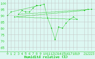 Courbe de l'humidit relative pour Florennes (Be)