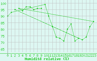 Courbe de l'humidit relative pour Lhospitalet (46)