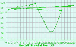 Courbe de l'humidit relative pour Alenon (61)