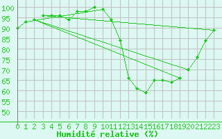 Courbe de l'humidit relative pour Brest (29)