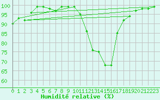 Courbe de l'humidit relative pour Dourdan (91)