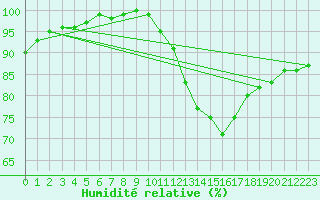 Courbe de l'humidit relative pour Beitem (Be)