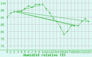 Courbe de l'humidit relative pour Marignane (13)