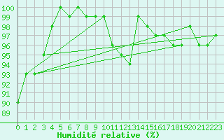 Courbe de l'humidit relative pour Kaufbeuren-Oberbeure