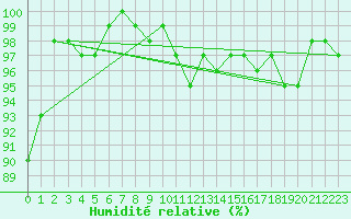 Courbe de l'humidit relative pour Little Rissington
