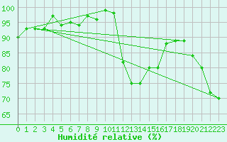 Courbe de l'humidit relative pour Bures-sur-Yvette (91)
