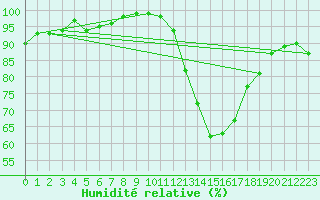 Courbe de l'humidit relative pour Ponferrada