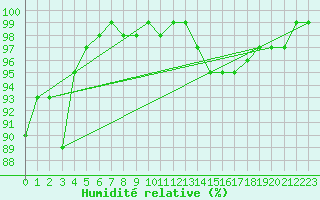 Courbe de l'humidit relative pour Viseu