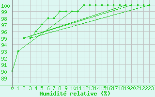 Courbe de l'humidit relative pour Berlin-Dahlem
