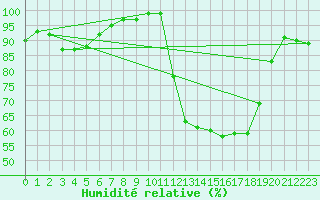 Courbe de l'humidit relative pour Formigures (66)