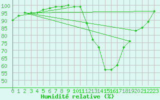 Courbe de l'humidit relative pour Argentan (61)