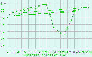 Courbe de l'humidit relative pour Quimper (29)