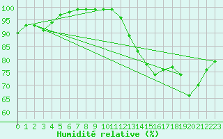 Courbe de l'humidit relative pour Saint-Brieuc (22)