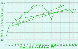Courbe de l'humidit relative pour Senzeilles-Cerfontaine (Be)