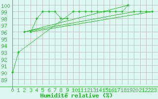 Courbe de l'humidit relative pour Uto