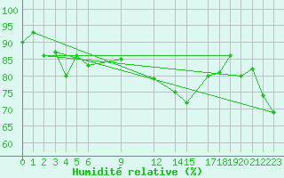 Courbe de l'humidit relative pour Trevico