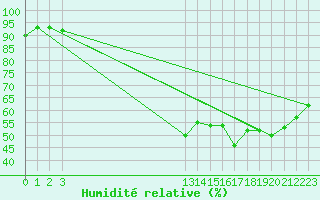 Courbe de l'humidit relative pour Grandfresnoy (60)