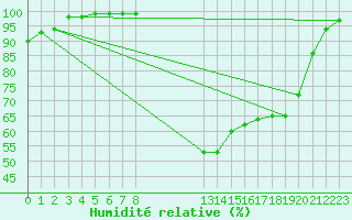 Courbe de l'humidit relative pour Landivisiau (29)