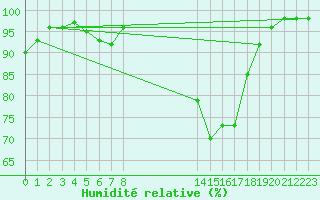 Courbe de l'humidit relative pour Landivisiau (29)