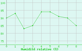 Courbe de l'humidit relative pour Grainet-Rehberg