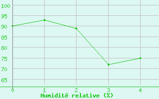 Courbe de l'humidit relative pour Pernaja Orrengrund