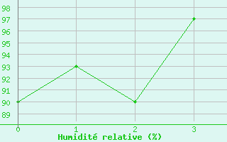 Courbe de l'humidit relative pour Dyranut