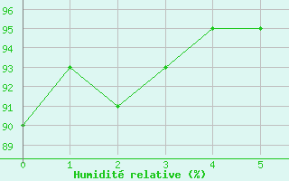 Courbe de l'humidit relative pour Longchamp (75)