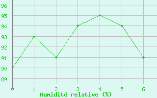 Courbe de l'humidit relative pour Hovden-Lundane