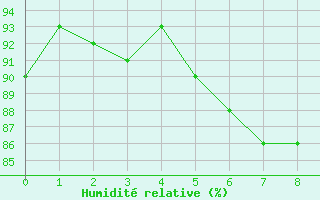 Courbe de l'humidit relative pour Eslohe