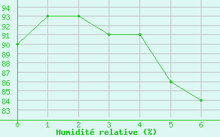 Courbe de l'humidit relative pour Eslohe