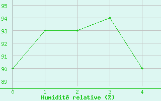 Courbe de l'humidit relative pour Helgoland