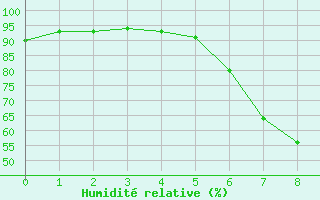 Courbe de l'humidit relative pour Oberhaching-Laufzorn