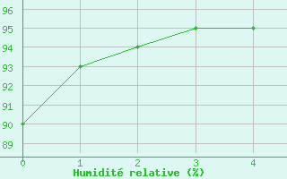 Courbe de l'humidit relative pour Villach