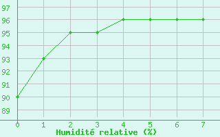 Courbe de l'humidit relative pour Mazres Le Massuet (09)