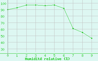 Courbe de l'humidit relative pour Tingvoll-Hanem