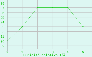 Courbe de l'humidit relative pour Eisenach