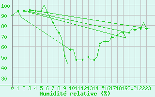Courbe de l'humidit relative pour Cagliari / Elmas