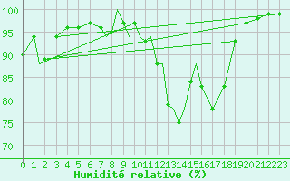 Courbe de l'humidit relative pour Casement Aerodrome