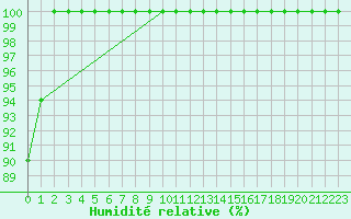 Courbe de l'humidit relative pour Baraque Fraiture (Be)