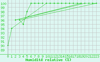 Courbe de l'humidit relative pour Bad Marienberg