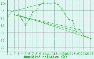 Courbe de l'humidit relative pour Diepenbeek (Be)