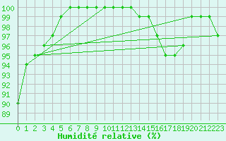 Courbe de l'humidit relative pour Uccle
