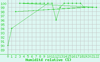 Courbe de l'humidit relative pour Cerler Cogulla