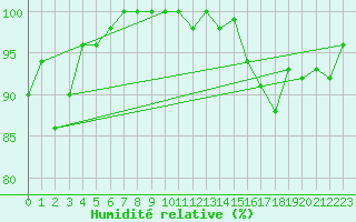 Courbe de l'humidit relative pour Hasvik-Sluskfjellet