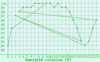 Courbe de l'humidit relative pour Lobbes (Be)