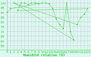 Courbe de l'humidit relative pour Rionegro / J. M. Cordova