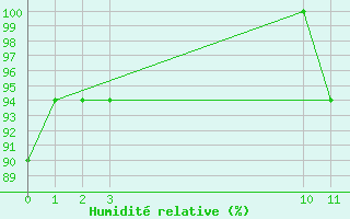 Courbe de l'humidit relative pour Ilheus Aeroporto